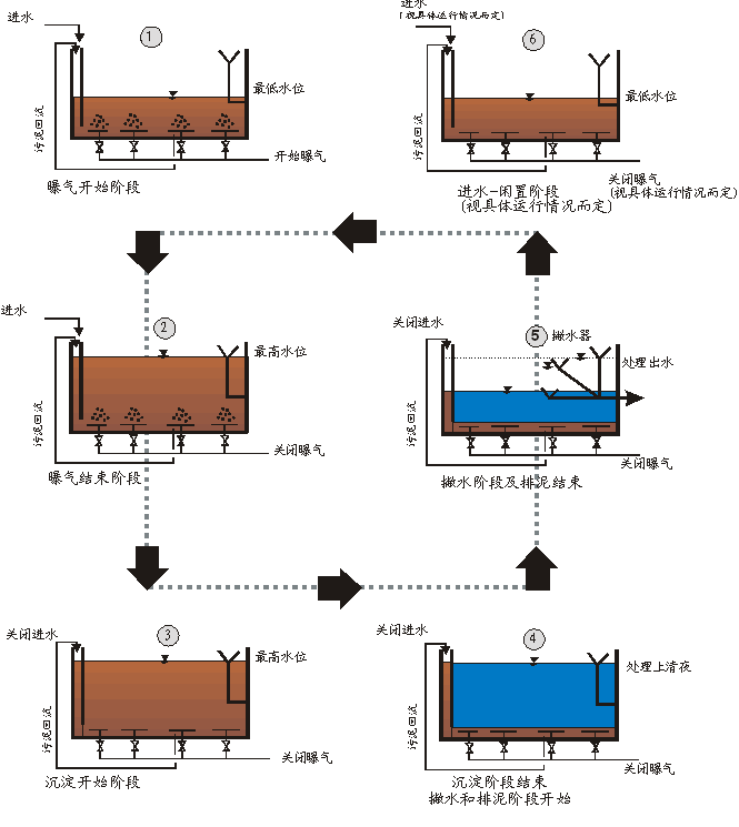 SBR技術(shù)